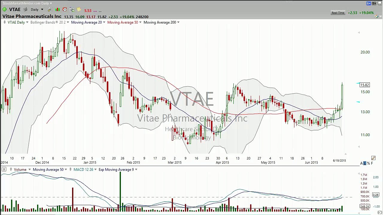 Let's look at VTAE and TCON (Jun 19, 2015) - Stock Market Mentor