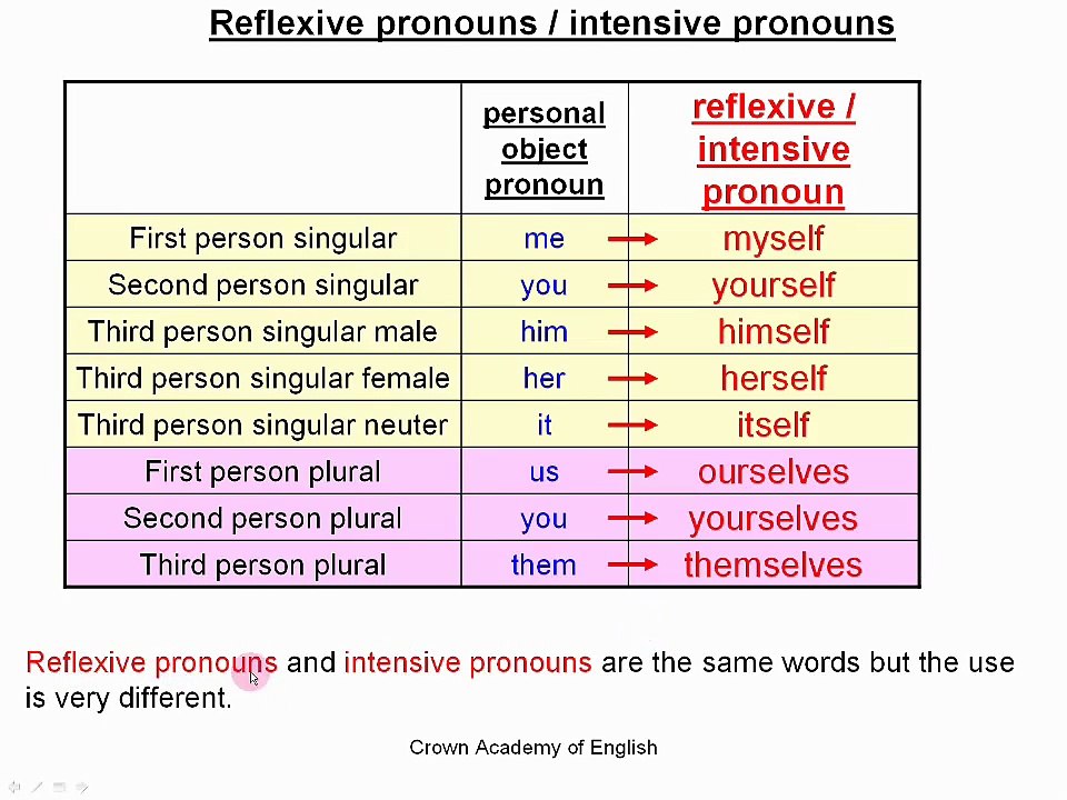 Essay with reflexive and intensive pronouns image