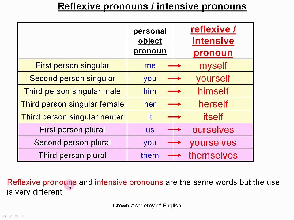 reflexive-pronouns-and-intensive-pronouns-in-english-english-attack-video-dailymotion