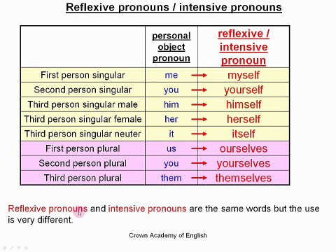 Reflexive pronouns and intensive pronouns in English | English Attack