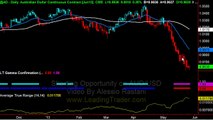 AUD/USD - Australian Dollar Short Setup | Forex Markets