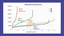 Berkeley California Real Estate Home Sales Price Trend Market Update