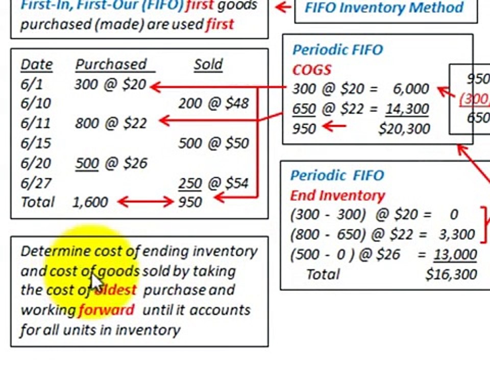 LIFO And FIFO Inventory Accounting (Perpetual Inventory Vs Periodic Inventory Method)