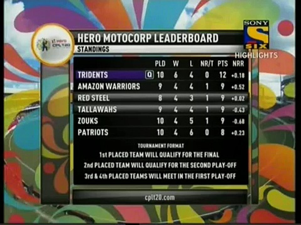 CPL 2015 - Match 29 - Trinidad and Tobago Red Steel vs Jamaica Tallawahs Highlights CPL T20 2015