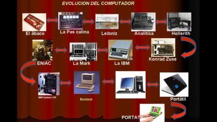 Video Evolución de las Computadoras