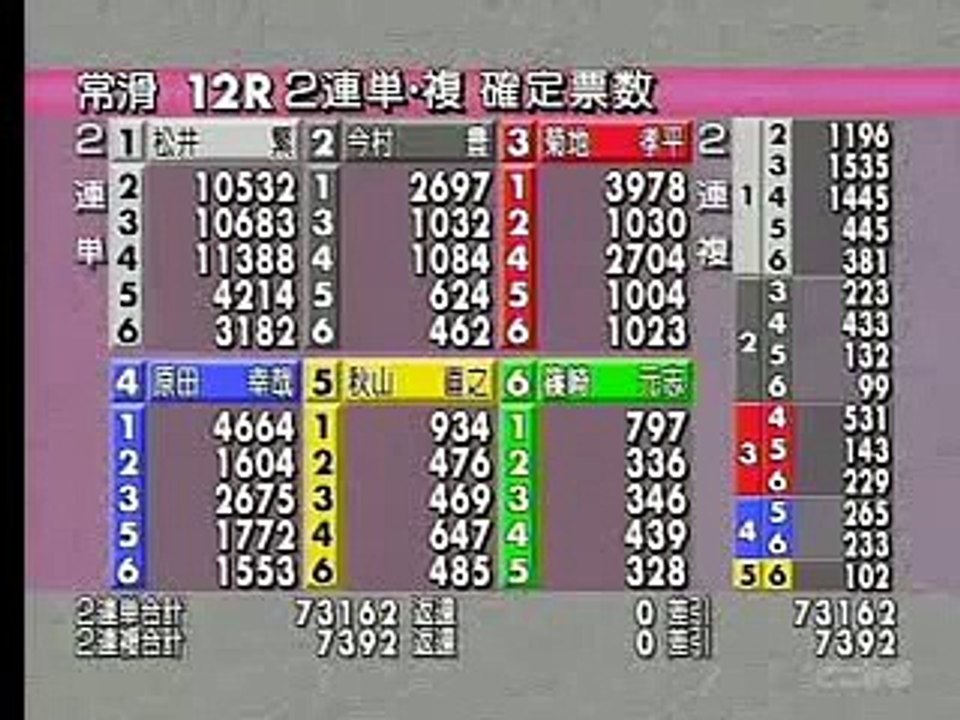 【競艇】3着争い　もうわかりません【ボートレース】
