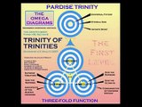 Urantia Book Diagrams - Paper 106.08 - Trinity of Trinities