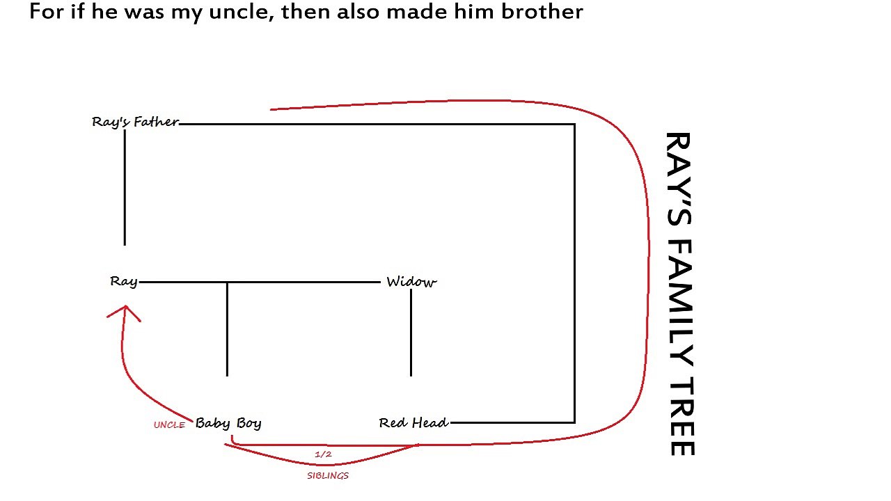 I'm my own grandpa HD w. family tree Lyrics