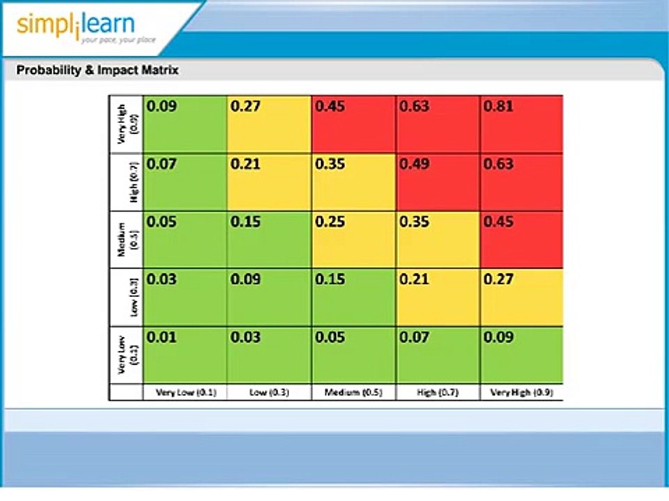 Probability and Risk Matrix: Risk Management | PMI-RMP Certification Training | PMI RMP Exam Tips