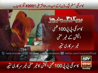 PML-N wins PP-100 by-elections