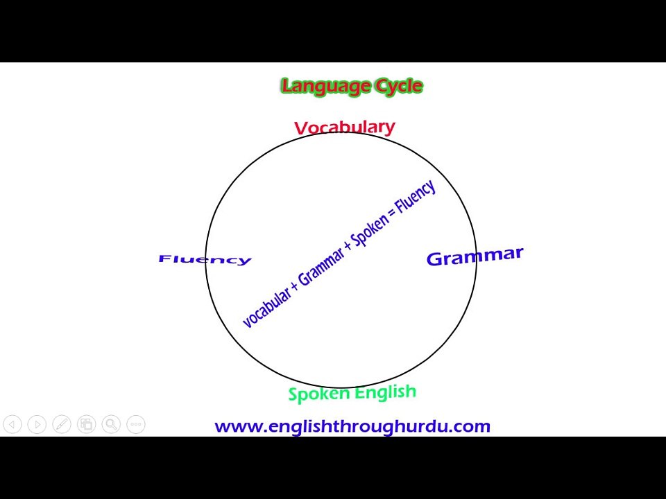 Complete English Language Course in Urdu (1000 action verbs)