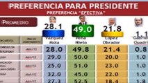Encuestas pre-electorales falsas en México