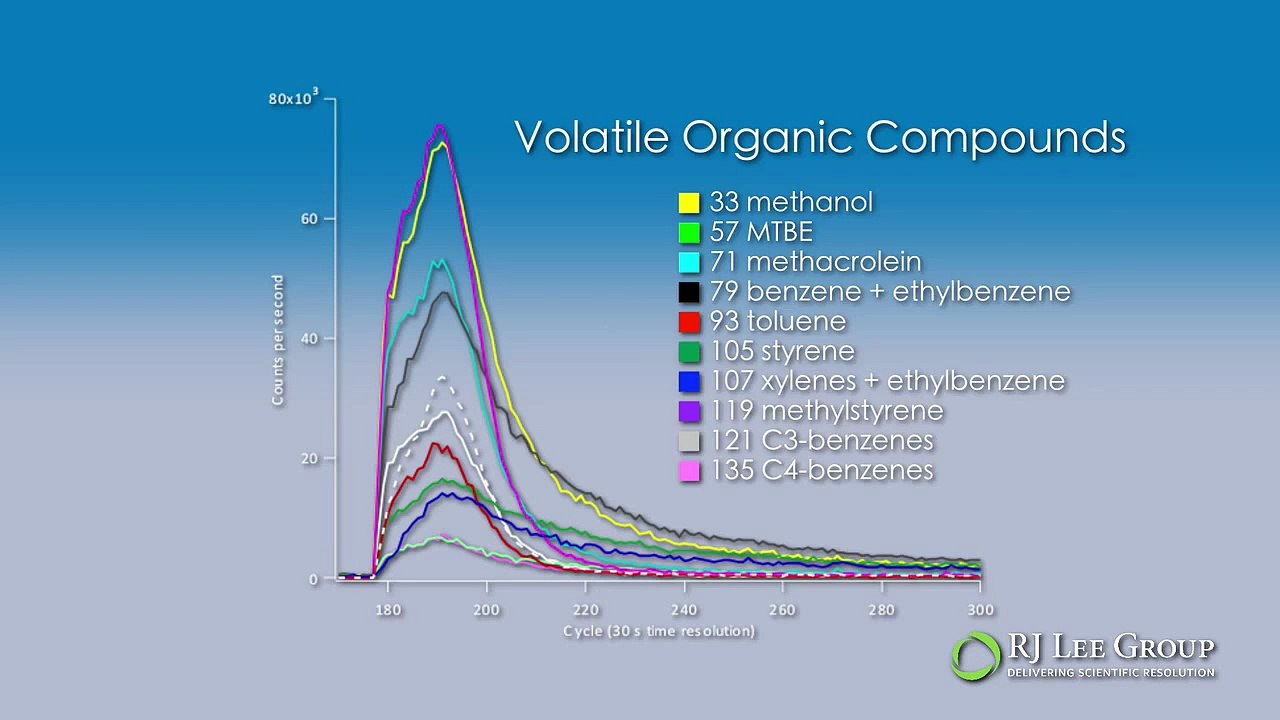 RJ Lee Group - About Proton-Transfer-Reaction Mass Spectrometer (PTR-MS)