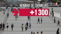 Les chiffres du chômage n'enregistrent toujours pas de baisse