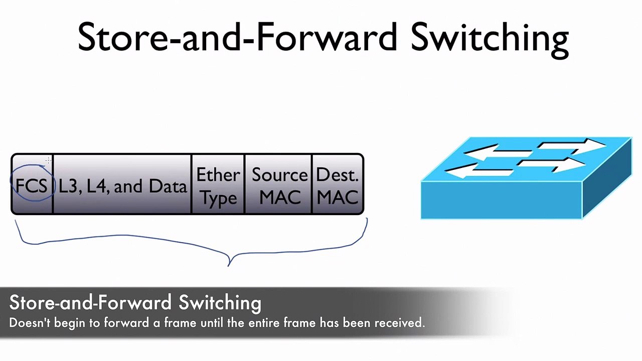 59.Store-and-Forward Switching