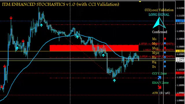 How To Use Dynamic Fibonacci Reversals in ITM Enhanced Stochastics To Find Winning Trades