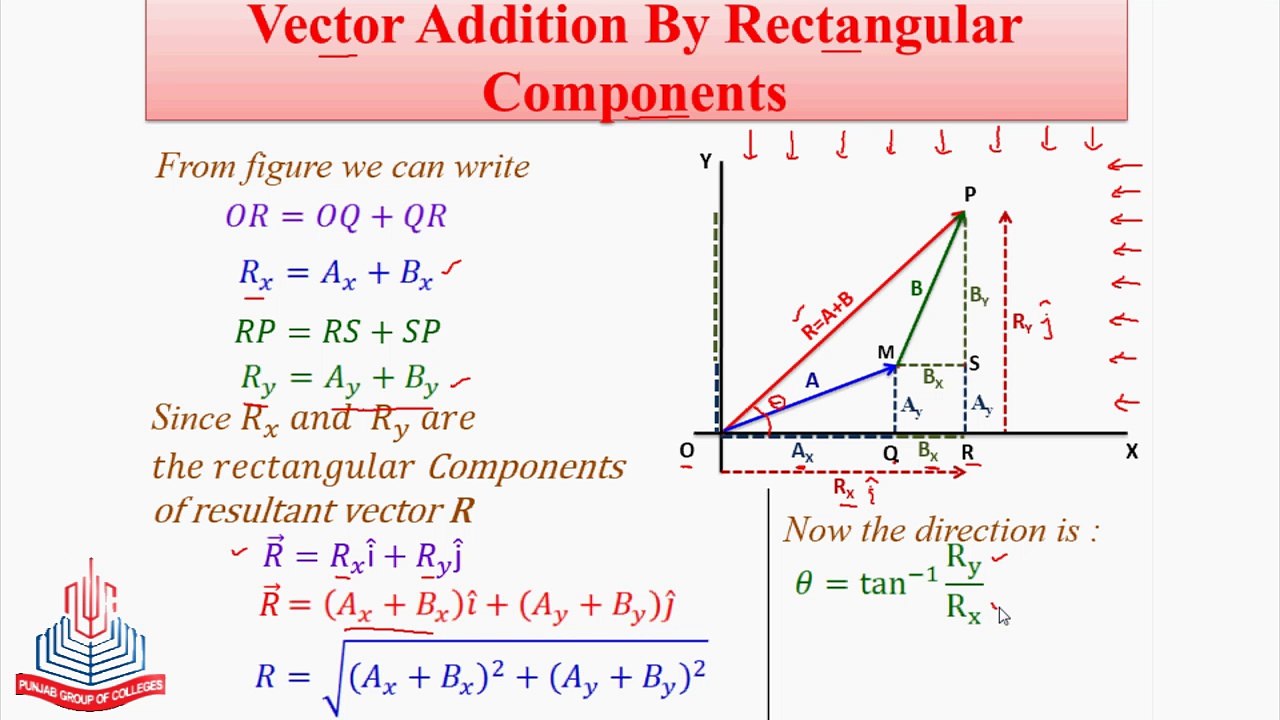 Vector Addition By Rectangular Components