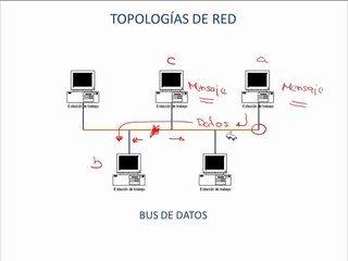 Redes y comunicaciones.  Lección II:  Topologías de red I