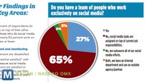 Study Finds 27% of Corporate America Hires Social Media Management