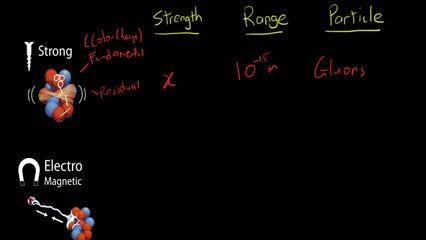The Four Fundamental Forces of Nature