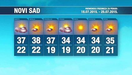Vremenska prognoza za period 18-25.07.2015.