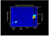 Voyager 1 PWS electron plasma oscillations beyond the heliopause