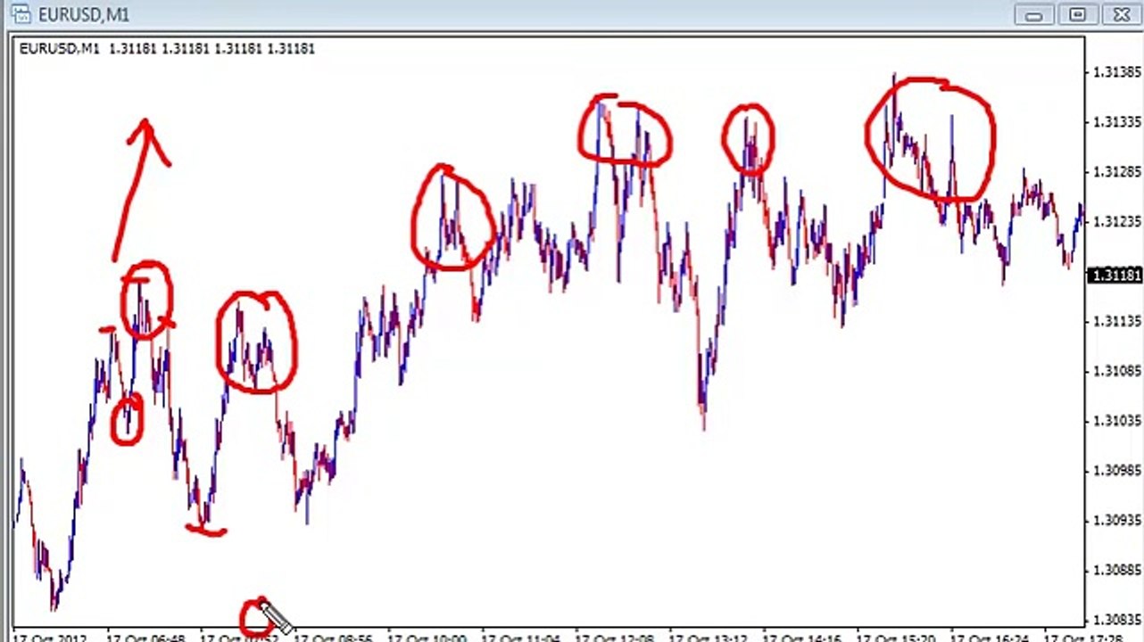 Forex Euro-USD Scalping using the 1 minute chart