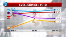 CIS Julio: El PP aumenta su ventaja sobre el PSOE y Podemos y Ciudadanos siguen bajando