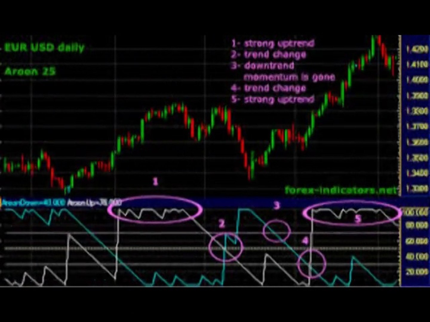 ⁣Forex in urdu/ hindhi best Tips Triks