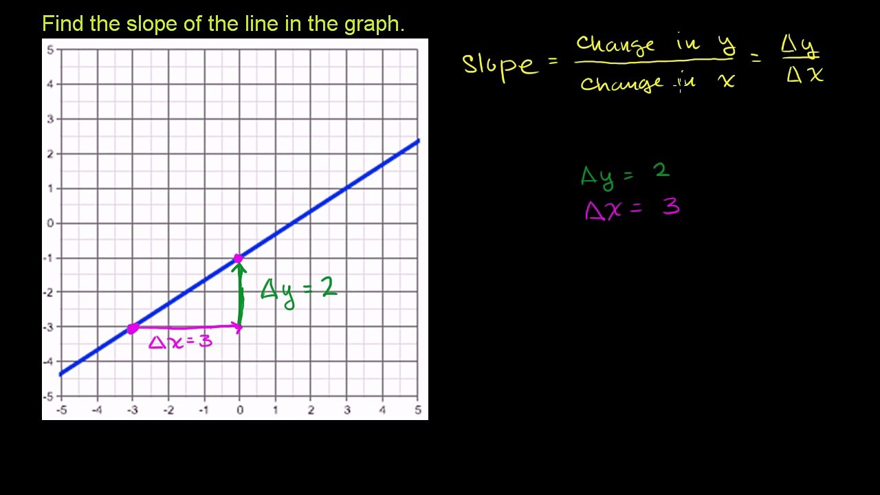 Finding the slope of a line from its graph | Algebra I | Khan Academy