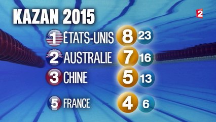 Mondiaux de natation à Kazan : quel bilan pour les Bleus ?