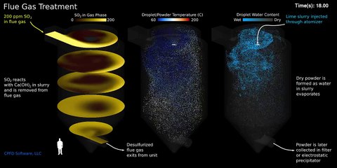 CFD Simulation of Flue Gas Desulfurization