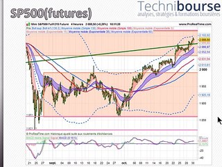 SP500 30/10/15