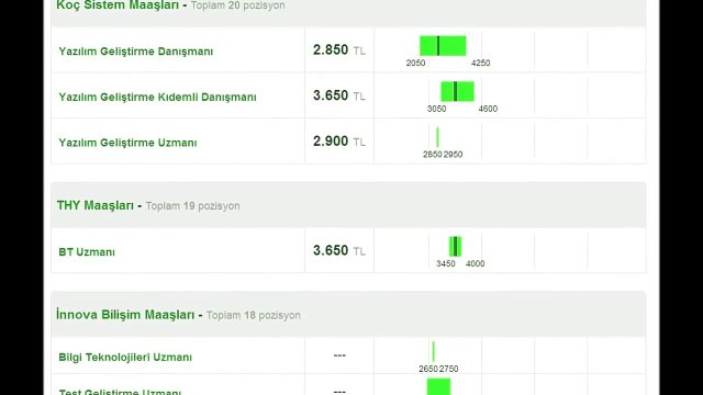 Bilgisayar Mühendisliği Maaşları