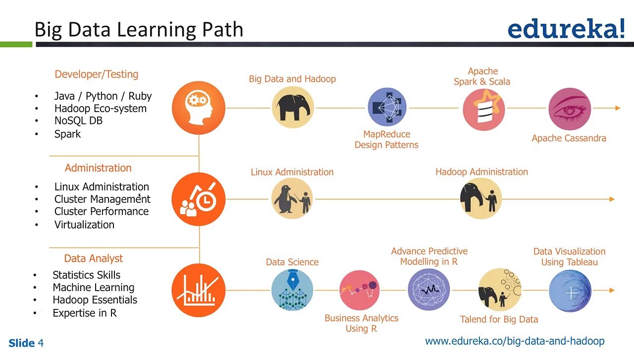 Big Data Learning paths Tutorial | Choose The Right Career in Big Data ...