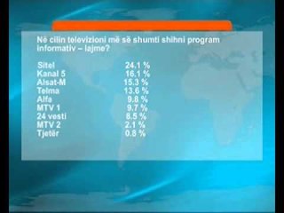 Alsat-M, më i besueshmi ndër shikuesit