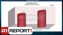 A1 Report - Tatimet: Te ardhurat e 3-mujorit 117.9%, qeveria 'Berisha' 102.3%