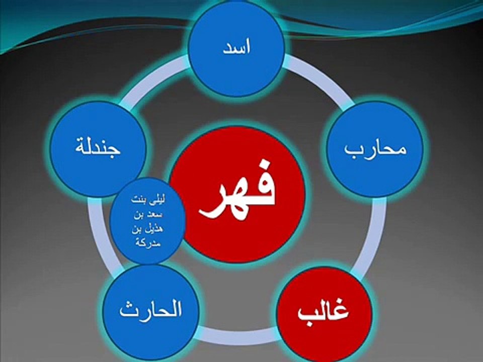 شجرة محمد رسول الله صلى الله علية وسلم