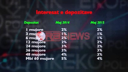 Shqiptarët përfitojnë më pak para nga depozitat, në rënie dhe interesi i kredive - Ora News-