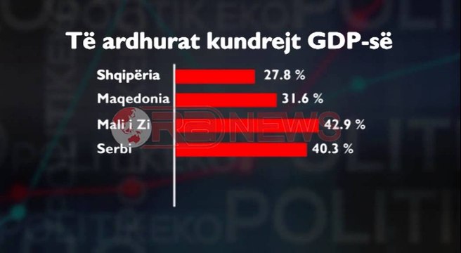 Raporti i KE-së, Shqipëria mbledh më pak të ardhura se rajoni - Ora News- Lajmi i fundit-