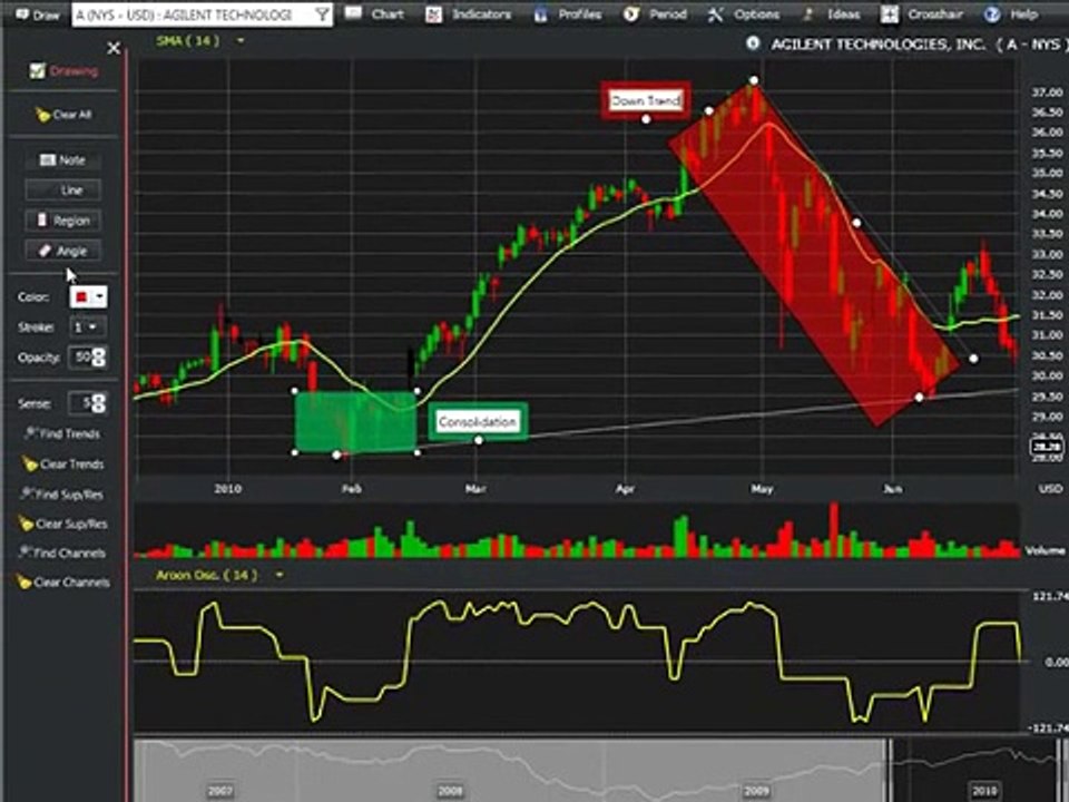 Free Stock Charts