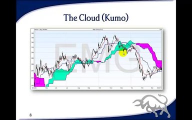 Technical Analysis Course - Module 10_ Cloud Charts_ the Ichimoku Technique