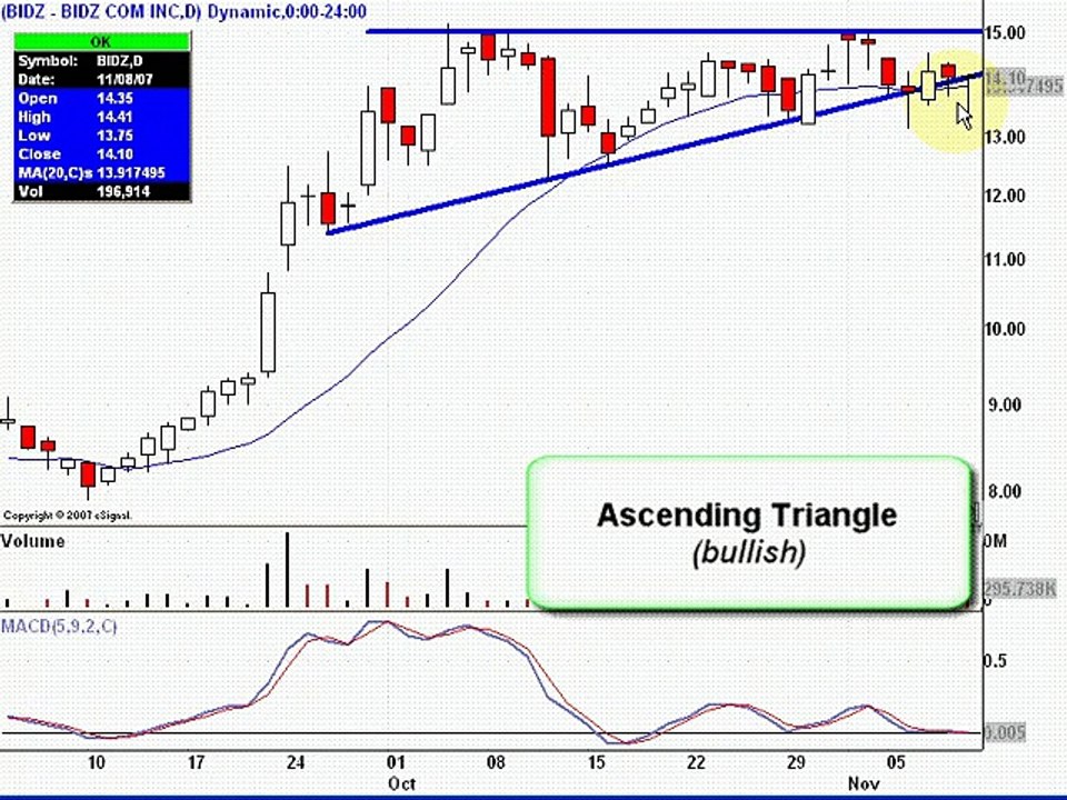 BIDZ Ascending Triangle