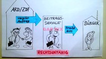 ARD ZDF Beitragsservice (GEZ) – Die Vollstreckung