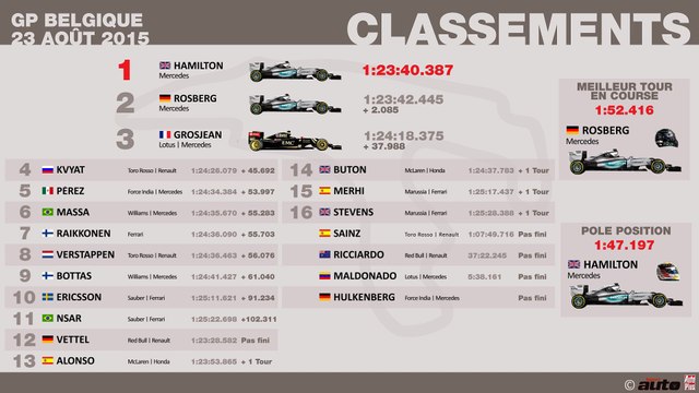 F1 Belgique 2015 : Classements Grand Prix et championnats