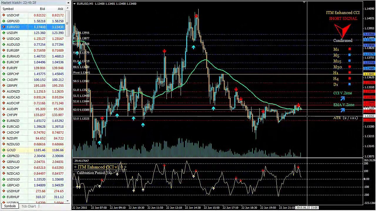 What Is The Best Binary Options and Forex Trading Software Online? ITM Enhanced CCI