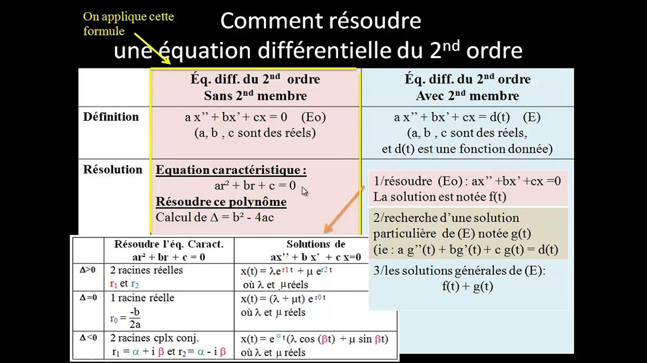 Résoudre : y" + 4 y = 0