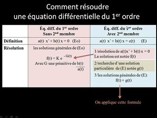 Exemple de résolution d une équa. diff. AVEC second membre : a)solutions générales de E0