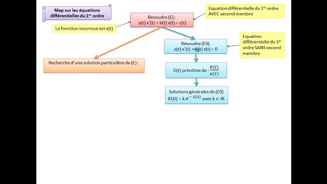 Map sur les équations différentielles du premier ordre