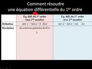 Résolution des équations différentielles du 1er ordre AVEC 2nd membre : la théorie